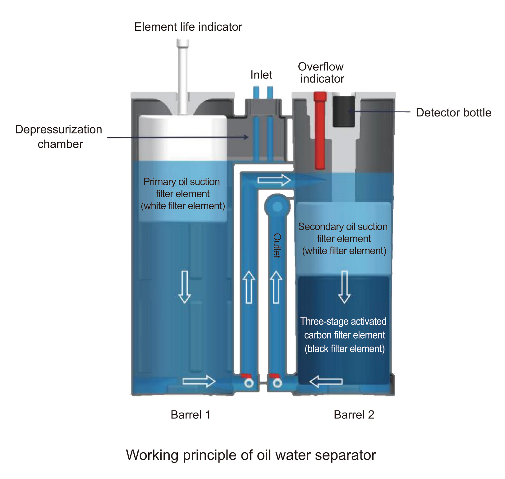 Working principle of oil water separator Working principle of oil water separator