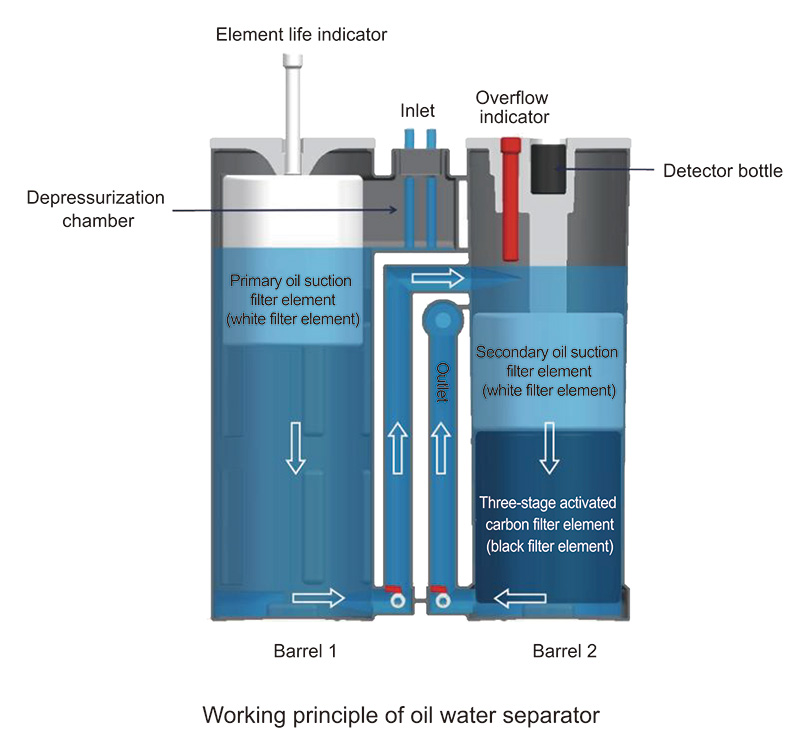 17.Rocky Water oil separator ROWS Series