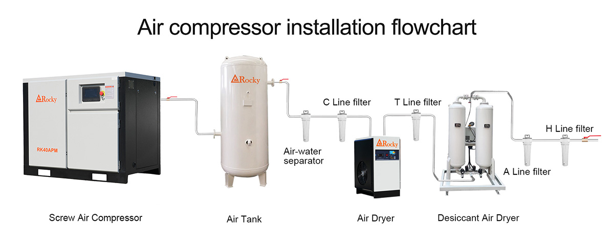 Air compressor installation flowchart